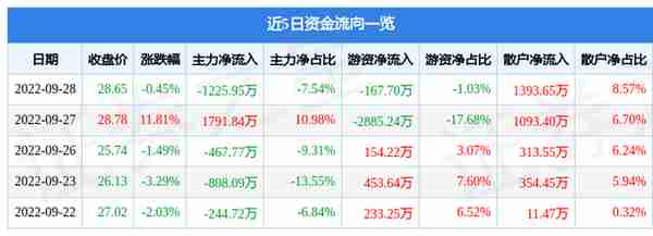 三友医疗9月28日主力资金净卖出1225.95万元