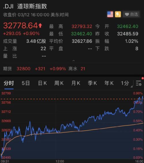 美债风暴真的来了！美股却大涨300点……到底发生了什么？