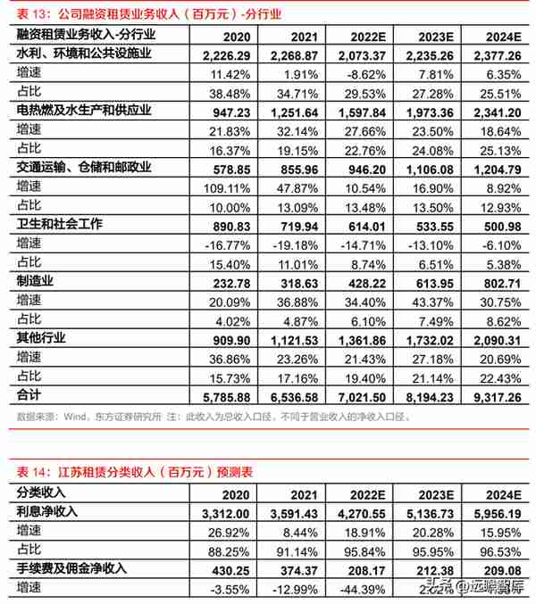 厂商+区域双线并进，江苏租赁：稀缺金租构筑独特护城河