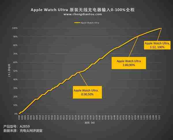 Apple Watch依旧“脉冲充电”，专注运动，Apple Watch Ultra评测