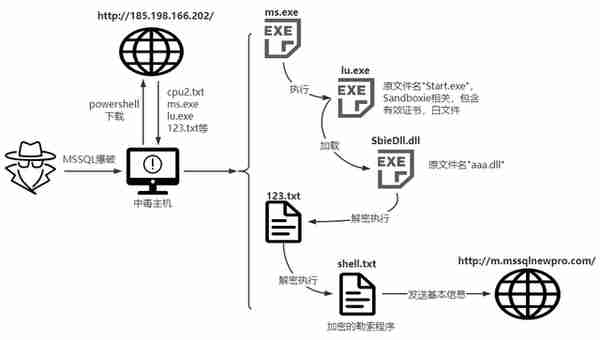 APT组织再次活跃—通过爆破数据库发起勒索攻击