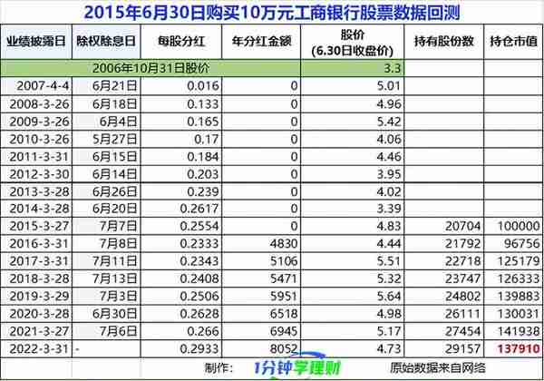 工商银行股票有投资价值吗？靠分红长期持有合适吗？16年数据来了