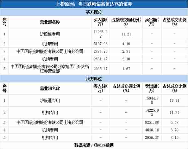 多主力现身龙虎榜，锦江酒店下跌9.57%（04-12）