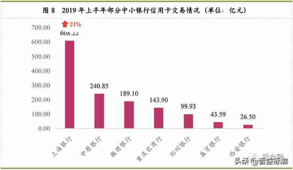 史上最全中小银行信用卡业务报告