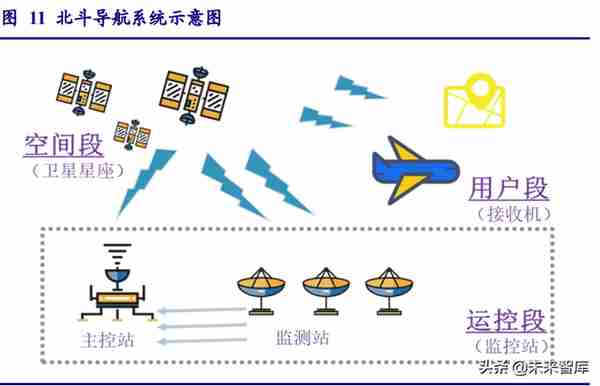 北斗导航产业链深度研究：民品关注下游应用，军品关注技术优势