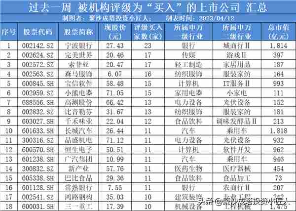 2023.04.12 被券商评级为“买入” A股股票汇总