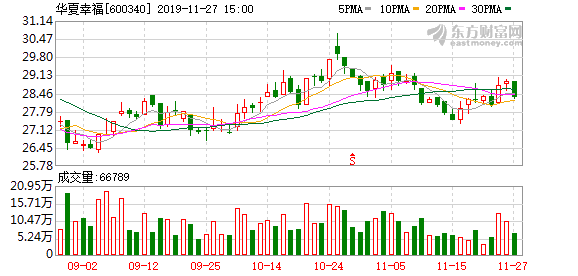 （11-27）华夏幸福连续三日收于年线之上
