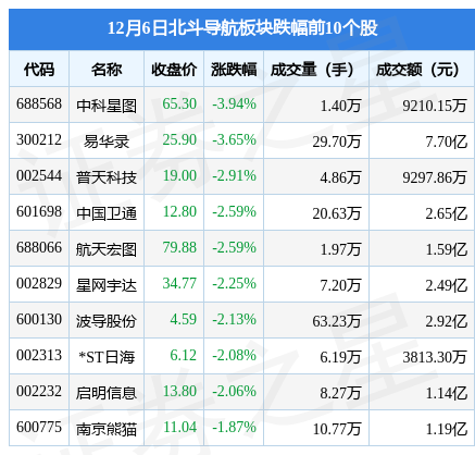 北斗导航板块12月6日跌0.13%，中科星图领跌，主力资金净流出1.84亿元