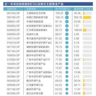 金融机构推动绿色低碳转型，哪家ESG主题基金最赚钱？