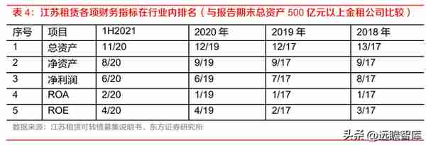 厂商+区域双线并进，江苏租赁：稀缺金租构筑独特护城河