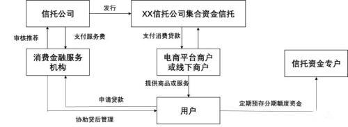 消费金融信托常见交易结构及风控措施有哪些？