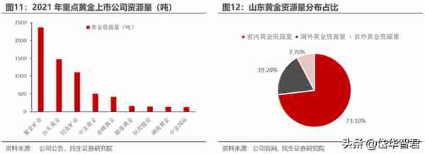 黄金龙头企业，山东黄金：主营业务高度聚焦，乘金价上行东风