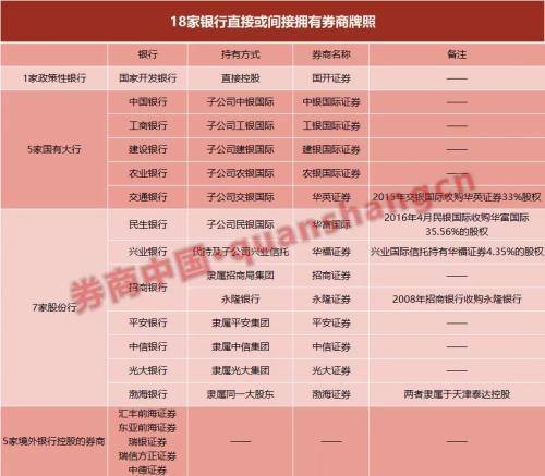 最全谱系！18家全国性银行九类牌照大点兵 国有大行谁缺券商牌照？谁最全能？这些股份行混业金控最牛