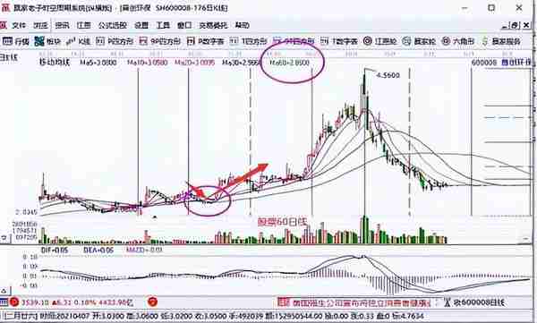 冠军操盘手：“一条60日均线走天下”，看懂轻松应对买卖点！
