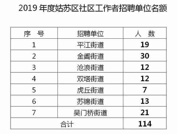 姑苏区、园区事业单位都在招人！