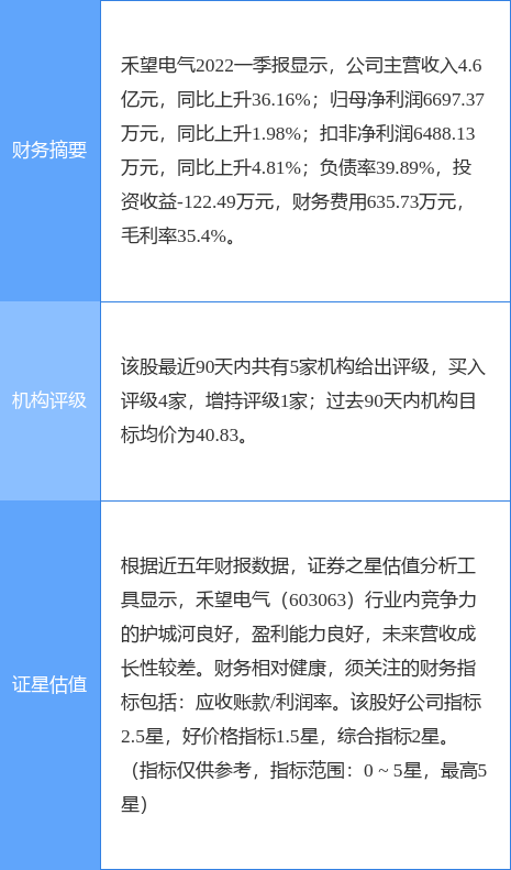 禾望电气涨7.25%，浙商证券二个月前给出“买入”评级