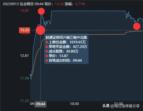 弘业期货涨停大战，外资2285万封板，看看大资金是如何操作的