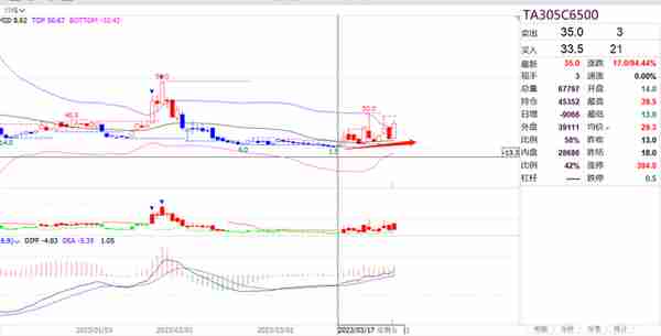 一路狂飙！PTA05合约创8个月新高！05仓量大增，逼仓显现？4/1