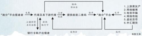 昔日狱友联手发展“跑分”团伙，洗钱2亿余元……