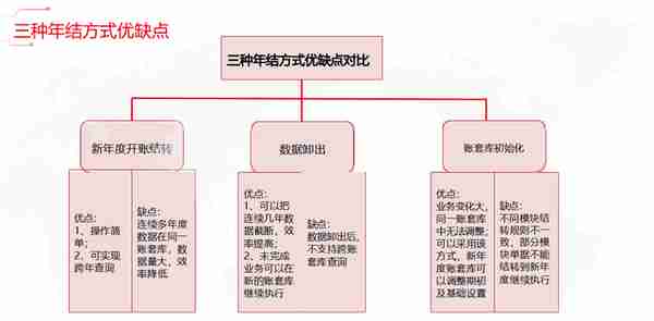 史上最全U8年结3种方法