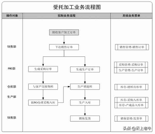 用友U8ERP系统来料加工业务解决方案