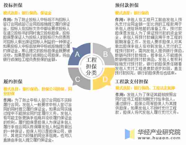 2022年中国工程担保行业发展现状 、重点企业经营情况及SWOT分析