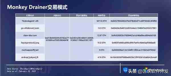 加密货币钓鱼团伙Monkey Drainer链上行为分析