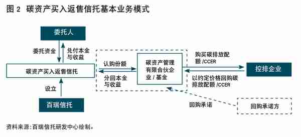 信托公司碳金融业务发展模式与路径