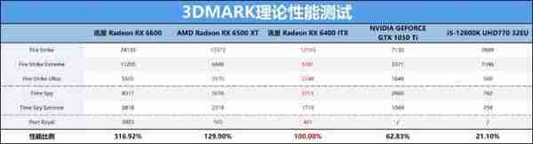 半高ITX小短卡，XFX Radeon RX 6400评测