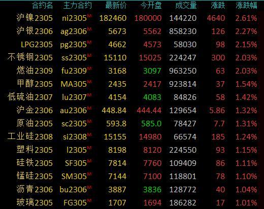 商品期货收盘多数上涨，沪镍、不锈钢等涨超2%，苹果跌超2%