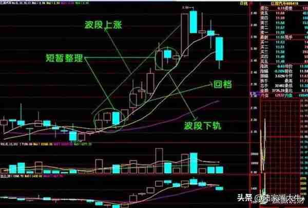 股票老手的感悟：趋势+形态只分析三个要素，K线、均线、成交量