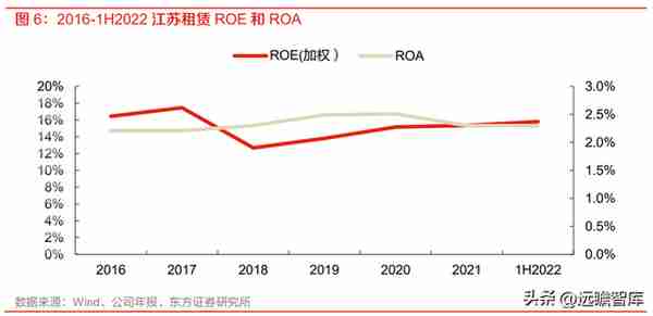 厂商+区域双线并进，江苏租赁：稀缺金租构筑独特护城河