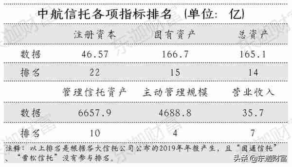 信托公司剖析：中航信托