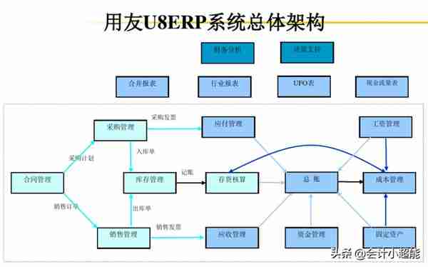 你以为用友软件很简单？这些操作80%会计都不知道！还不来学习？