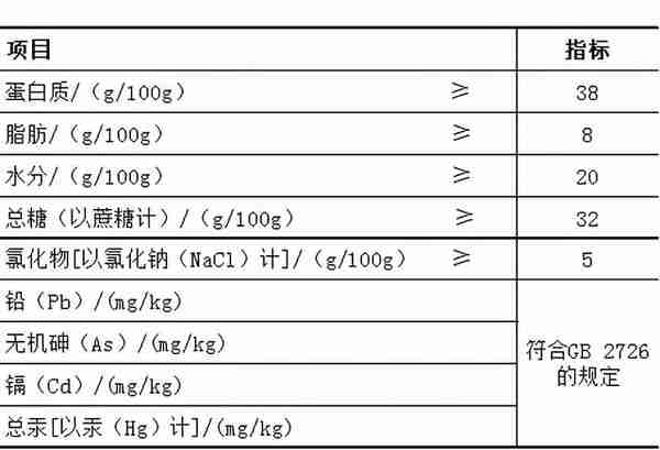 16种最新的现行有效的肉制品标准明细汇总