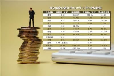 消费金融中期“排位赛”：捷信霸位，华融垫底