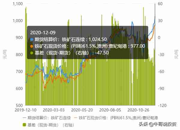 商品期货牛市行情正在路上，铁矿石王者归来价格突破新高