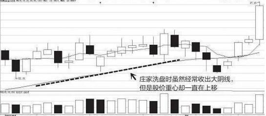 股价下跌，究竟洗盘还是出货？看懂这4个盘面显而易见的区别，不再迷茫！