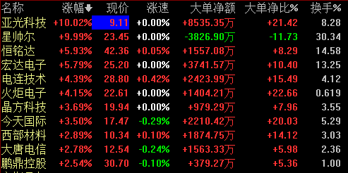 5G板块盘中快速拉升，机构：下半年通信业或将爆发，积极布局绩优股