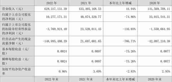 中银绒业：2022年净利润1027.72万元 同比下降74.86%