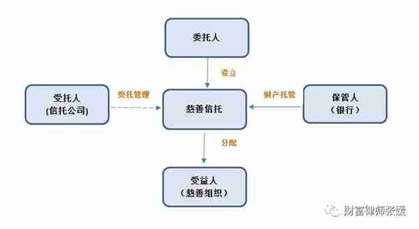 慈善信托系列：浅析国内慈善信托的几大运作模式