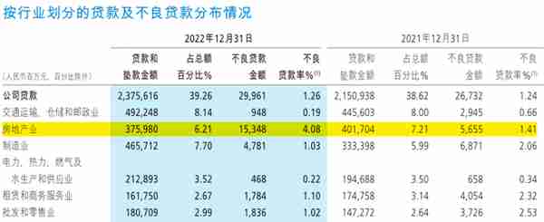 招商银行2022年日均挣3.8亿，房地产贷款不良率超4%