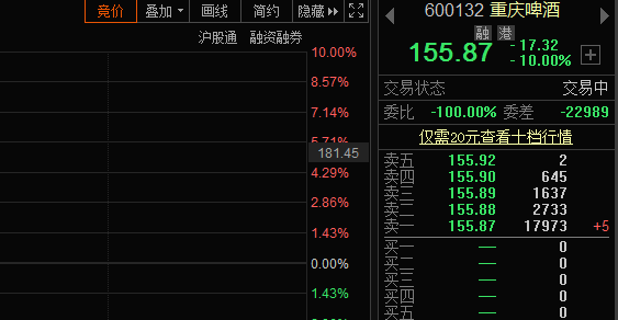 重庆啤酒开盘一字跌停，这只啤酒白马股怎么了？