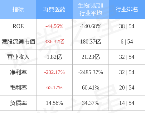 再鼎医药(09688.HK)尾盘再涨超5%，月内累涨超46%