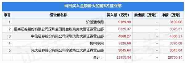 4月1日上港集团（600018）龙虎榜数据：机构净卖出4966.31万元，北向资金净买入4874.14万元