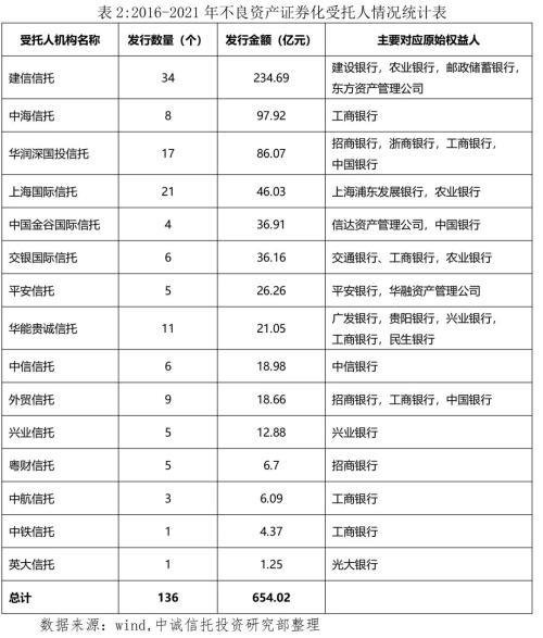 信托公司开展不良资产证券化业务的展望与建议