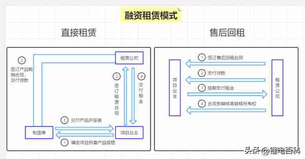 用户侧储能项目融资怎么做？收藏这一篇就够了！