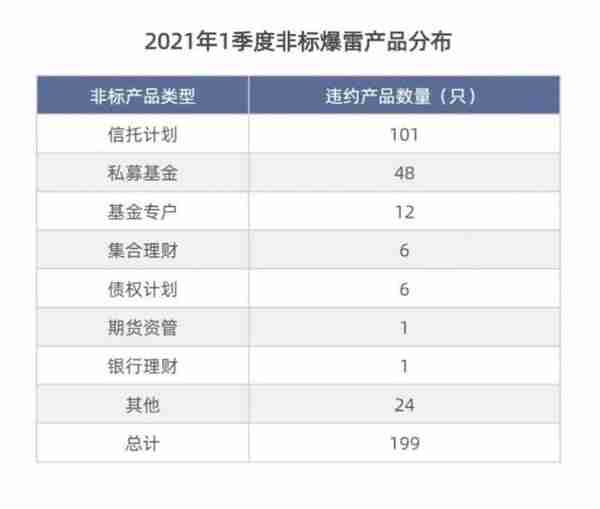 一季度199只非标爆雷，信托计划踩雷突出，哪些风险要防范？