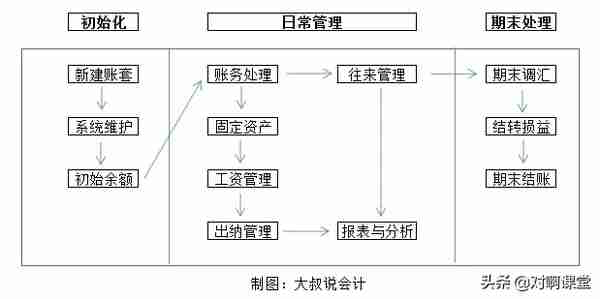 金蝶、用友日常账务处理大全！超详细操作流程