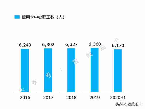 2020半年业绩 | 招商银行信用卡：流通卡量9,639万张